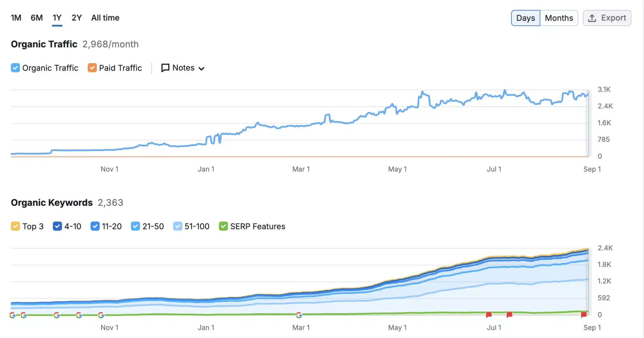 Resultaten Podotherapie Hurenkamp